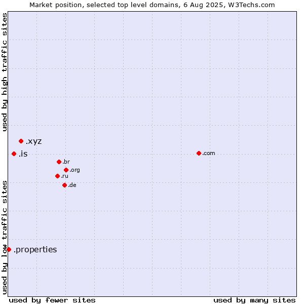 Market position of .xyz (XYZ) vs. .is (Iceland) vs. .properties (Properties)