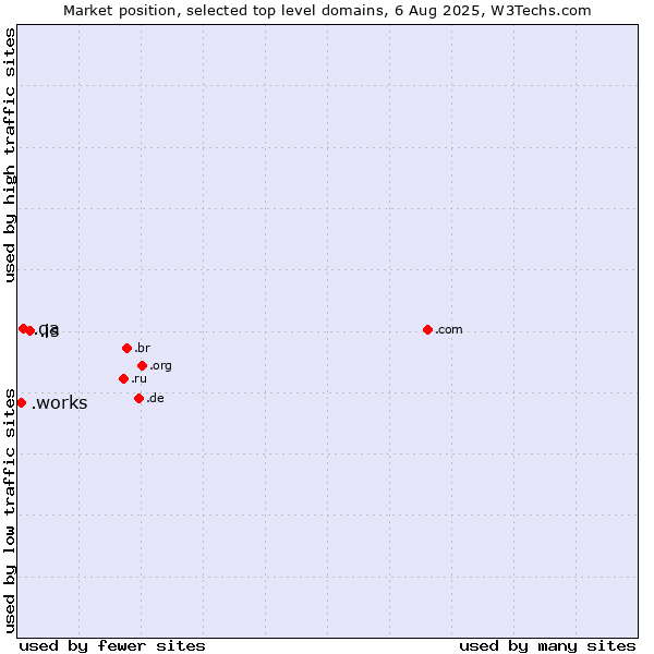 Market position of .is (Iceland) vs. .qa (Qatar) vs. .works (Works)