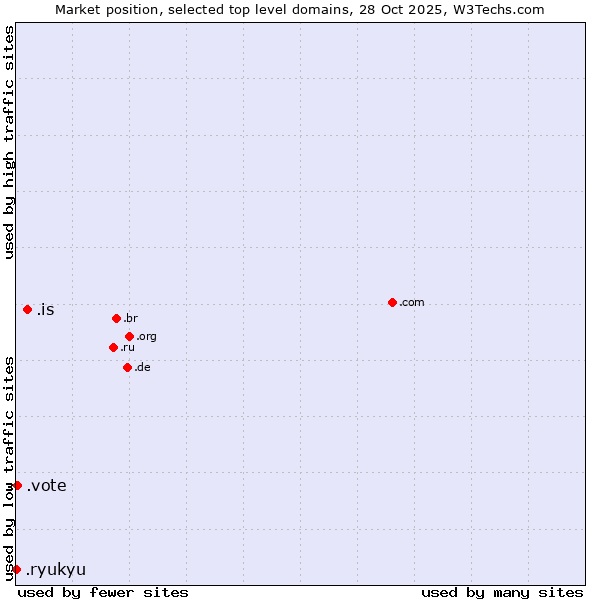 Market position of .is (Iceland) vs. .vote (Vote) vs. .ryukyu (Ryukyu, region of Okinawa, Japan)