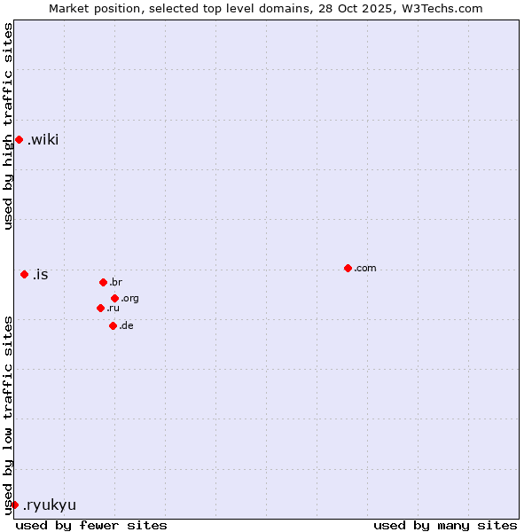 Market position of .is (Iceland) vs. .wiki (Wiki) vs. .ryukyu (Ryukyu, region of Okinawa, Japan)