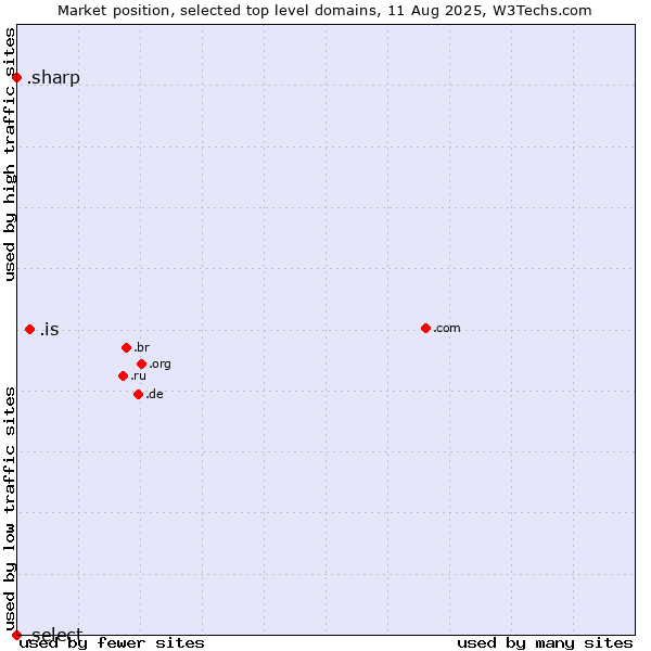 Market position of .is (Iceland) vs. .sharp (Sharp brand) vs. .select (Select brand)
