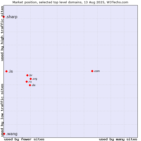 Market position of .is (Iceland) vs. .wang (Wăng, Chinese 网 for web) vs. .sharp (Sharp brand)