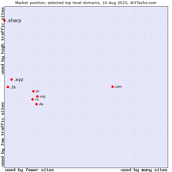 Market position of .xyz (XYZ) vs. .is (Iceland) vs. .sharp (Sharp brand)