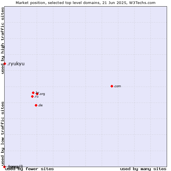 Market position of .ryukyu (Ryukyu, region of Okinawa, Japan) vs. .ismaili (Shia Ismaili Muslim community) vs. .java (Java programming language)