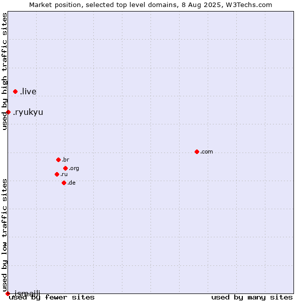 Market position of .live (Live) vs. .ryukyu (Ryukyu, region of Okinawa, Japan) vs. .ismaili (Shia Ismaili Muslim community)