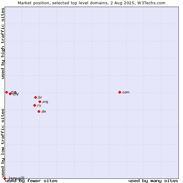 Market position of .lv (Latvia) vs. .qa (Qatar) vs. .ismaili (Shia Ismaili Muslim community)