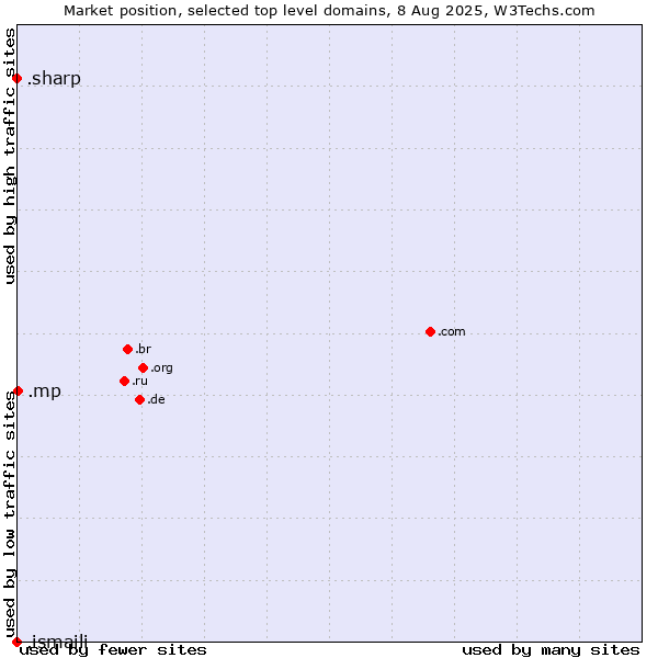 Market position of .mp (Northern Mariana Islands) vs. .sharp (Sharp brand) vs. .ismaili (Shia Ismaili Muslim community)