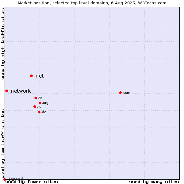 Market position of .net (Network providers) vs. .network (Network) vs. .ismaili (Shia Ismaili Muslim community)
