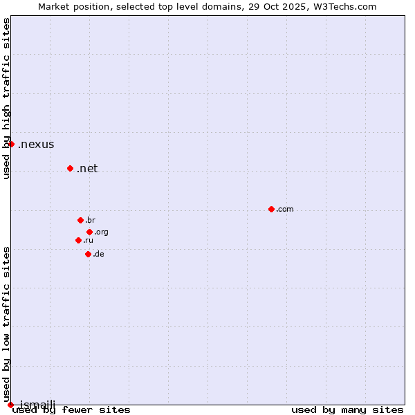 Market position of .net (Network providers) vs. .nexus (Google Nexus brand) vs. .ismaili (Shia Ismaili Muslim community)