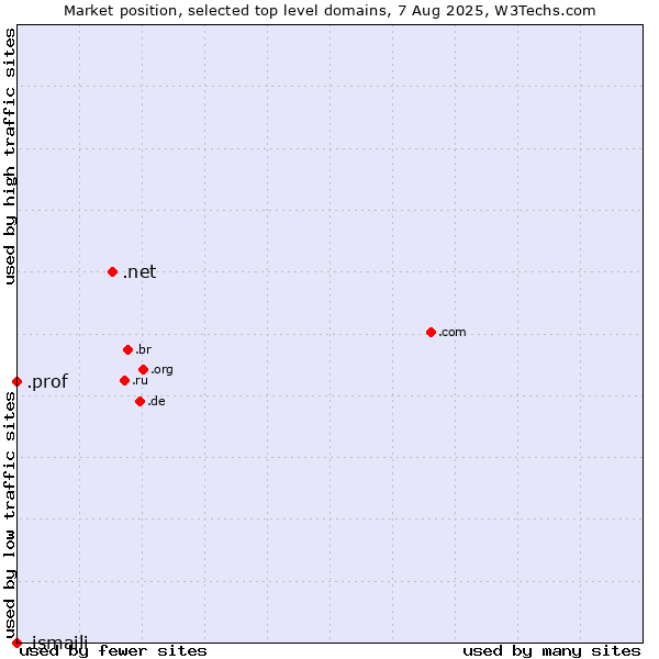 Market position of .net (Network providers) vs. .prof (Short for professor) vs. .ismaili (Shia Ismaili Muslim community)