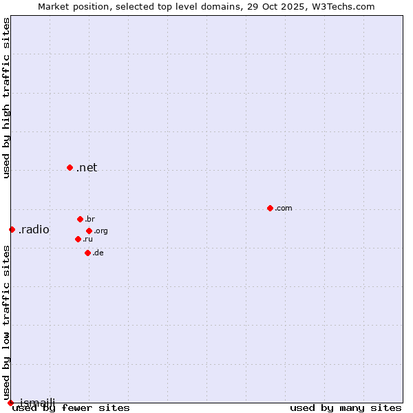 Market position of .net (Network providers) vs. .radio (Radio) vs. .ismaili (Shia Ismaili Muslim community)