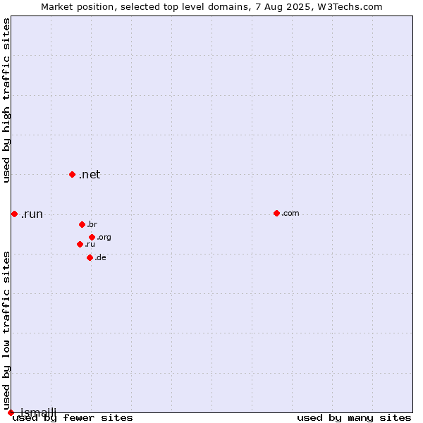 Market position of .net (Network providers) vs. .run (Run) vs. .ismaili (Shia Ismaili Muslim community)