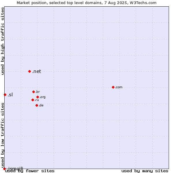 Market position of .net (Network providers) vs. .sl (Sierra Leone) vs. .ismaili (Shia Ismaili Muslim community)