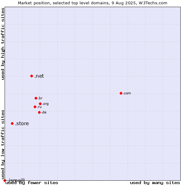 Market position of .net (Network providers) vs. .store (Store) vs. .ismaili (Shia Ismaili Muslim community)