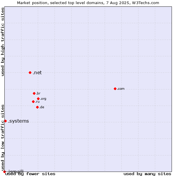 Market position of .net (Network providers) vs. .systems (Systems) vs. .ismaili (Shia Ismaili Muslim community)
