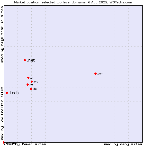 Market position of .net (Network providers) vs. .tech (Tech) vs. .ismaili (Shia Ismaili Muslim community)