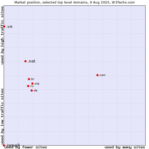 Market position of .net (Network providers) vs. .va (Holy See (Vatican City State)) vs. .ismaili (Shia Ismaili Muslim community)