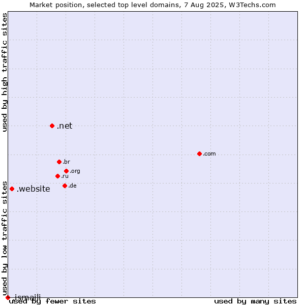 Market position of .net (Network providers) vs. .website (Website) vs. .ismaili (Shia Ismaili Muslim community)