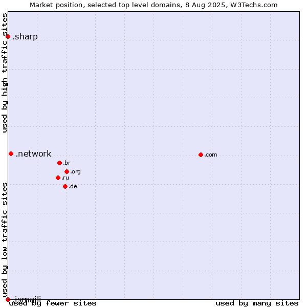 Market position of .network (Network) vs. .sharp (Sharp brand) vs. .ismaili (Shia Ismaili Muslim community)