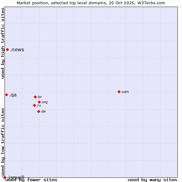 Market position of .news (News) vs. .qa (Qatar) vs. .ismaili (Shia Ismaili Muslim community)