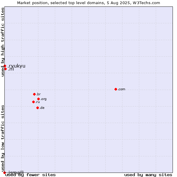 Market position of .ni (Nicaragua) vs. .ryukyu (Ryukyu, region of Okinawa, Japan) vs. .ismaili (Shia Ismaili Muslim community)
