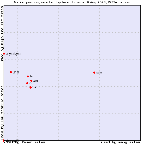 Market position of .no (Norway) vs. .ryukyu (Ryukyu, region of Okinawa, Japan) vs. .ismaili (Shia Ismaili Muslim community)