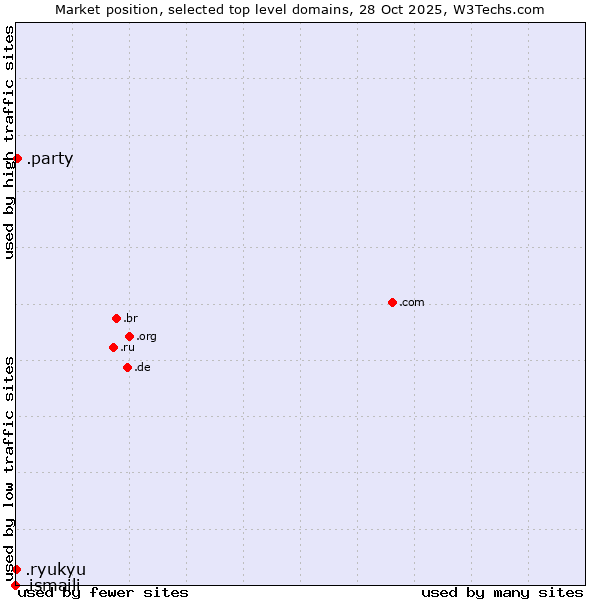 Market position of .party (Party) vs. .ryukyu (Ryukyu, region of Okinawa, Japan) vs. .ismaili (Shia Ismaili Muslim community)