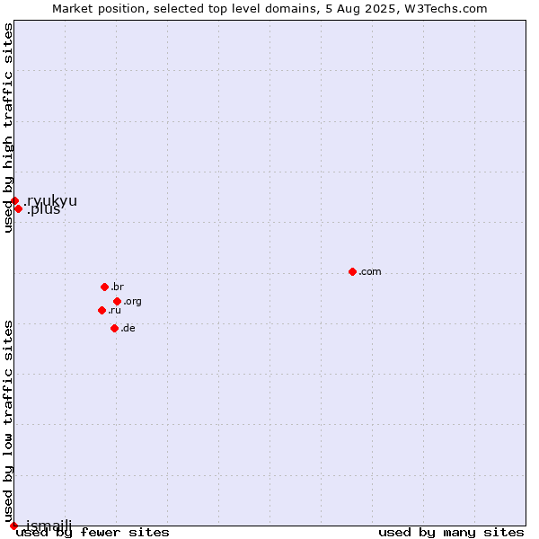 Market position of .plus (Plus) vs. .ryukyu (Ryukyu, region of Okinawa, Japan) vs. .ismaili (Shia Ismaili Muslim community)