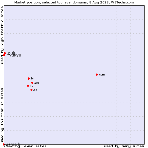 Market position of .pub (Pub) vs. .ryukyu (Ryukyu, region of Okinawa, Japan) vs. .ismaili (Shia Ismaili Muslim community)