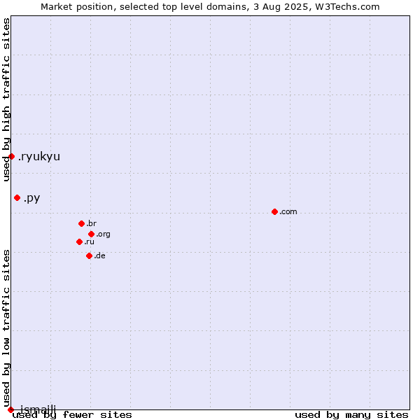 Market position of .py (Paraguay) vs. .ryukyu (Ryukyu, region of Okinawa, Japan) vs. .ismaili (Shia Ismaili Muslim community)