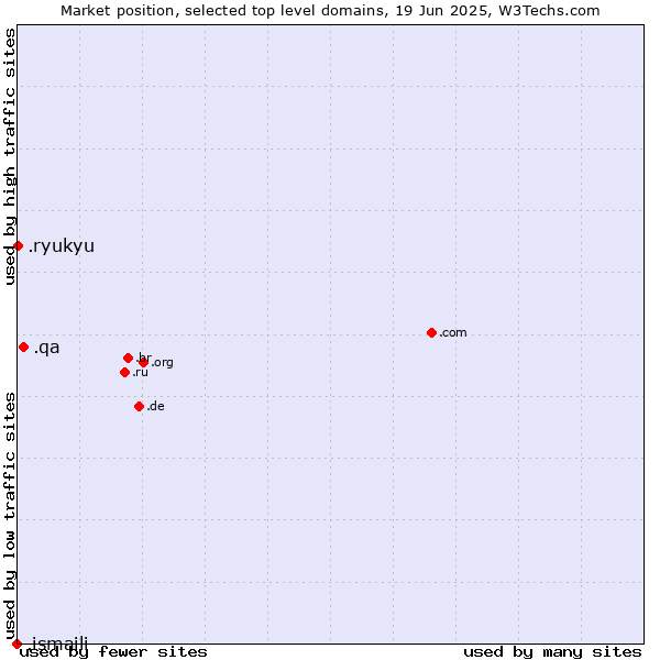 Market position of .qa (Qatar) vs. .ryukyu (Ryukyu, region of Okinawa, Japan) vs. .ismaili (Shia Ismaili Muslim community)