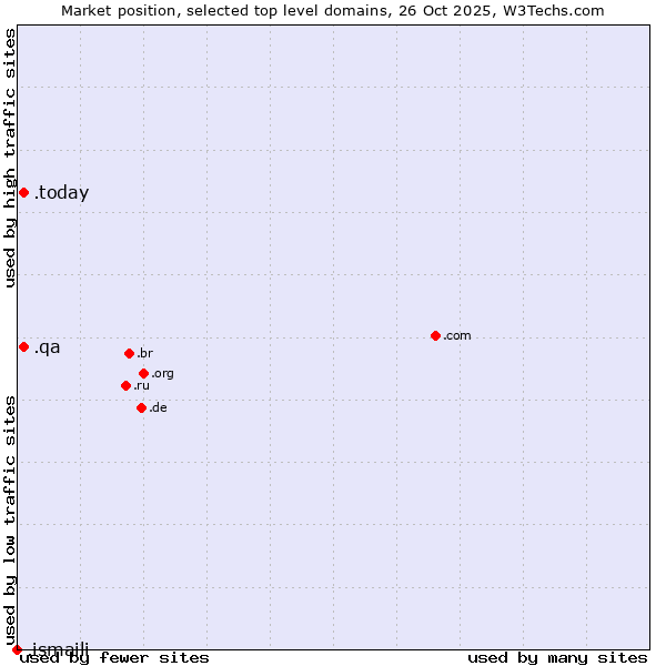 Market position of .today (Today) vs. .qa (Qatar) vs. .ismaili (Shia Ismaili Muslim community)