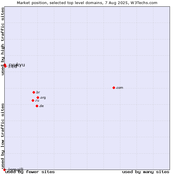 Market position of .red (Red) vs. .ryukyu (Ryukyu, region of Okinawa, Japan) vs. .ismaili (Shia Ismaili Muslim community)