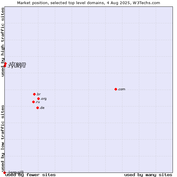 Market position of .stream (Stream) vs. .ryukyu (Ryukyu, region of Okinawa, Japan) vs. .ismaili (Shia Ismaili Muslim community)