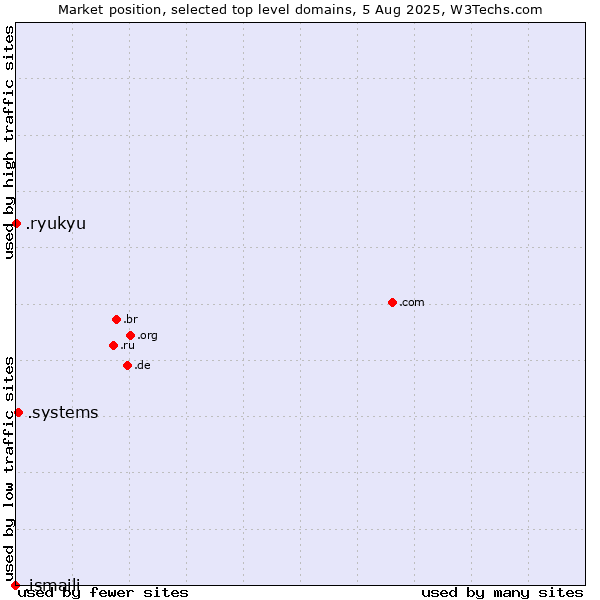 Market position of .systems (Systems) vs. .ryukyu (Ryukyu, region of Okinawa, Japan) vs. .ismaili (Shia Ismaili Muslim community)
