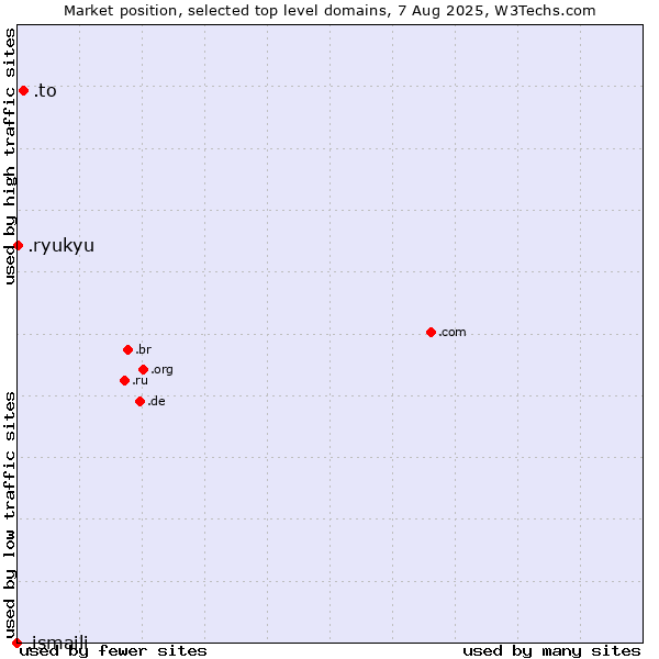 Market position of .to (Tonga) vs. .ryukyu (Ryukyu, region of Okinawa, Japan) vs. .ismaili (Shia Ismaili Muslim community)