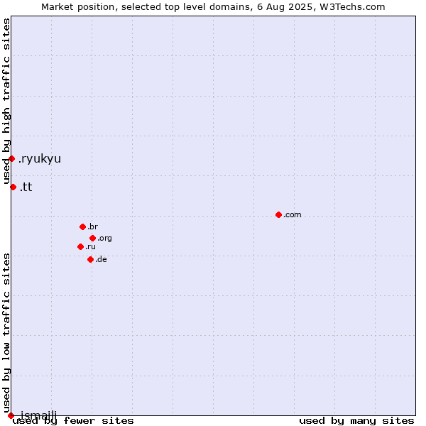 Market position of .tt (Trinidad and Tobago) vs. .ryukyu (Ryukyu, region of Okinawa, Japan) vs. .ismaili (Shia Ismaili Muslim community)