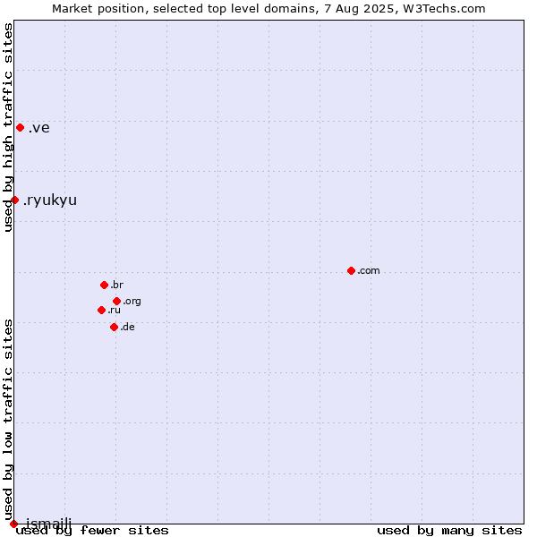 Market position of .ve (Venezuela) vs. .ryukyu (Ryukyu, region of Okinawa, Japan) vs. .ismaili (Shia Ismaili Muslim community)