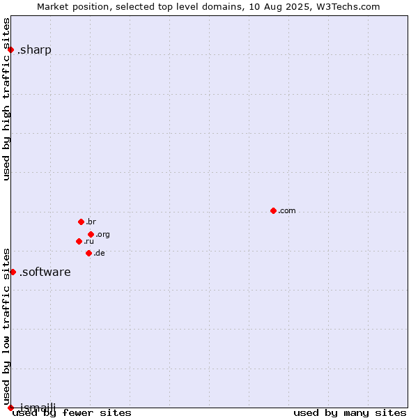Market position of .software (Software) vs. .sharp (Sharp brand) vs. .ismaili (Shia Ismaili Muslim community)
