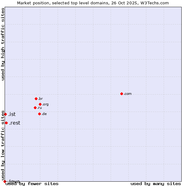 Market position of .rest (Restaurant industry) vs. .ist (City of Istanbul, Turkey) vs. .java (Java programming language)