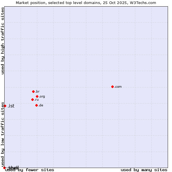 Market position of .ist (City of Istanbul, Turkey) vs. .java (Java programming language) vs. .shell (Shell brand)