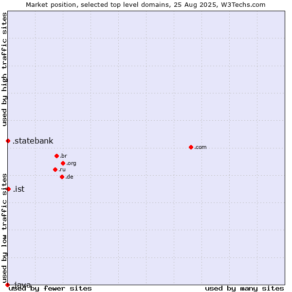 Market position of .ist (City of Istanbul, Turkey) vs. .statebank (State Bank of India (SBI) brand) vs. .java (Java programming language)