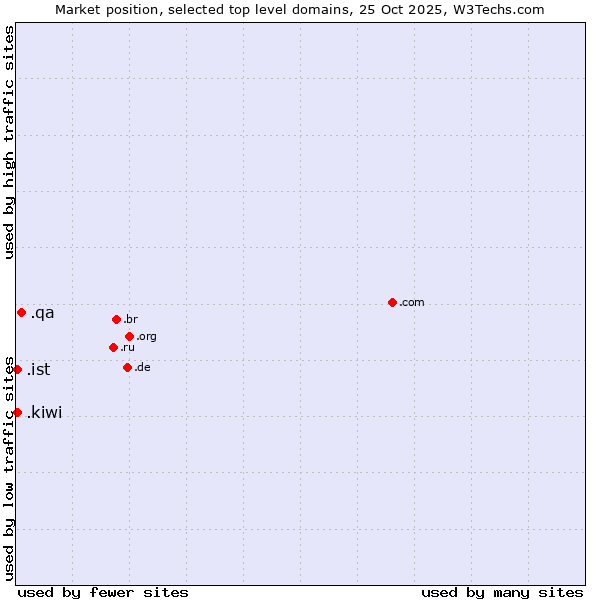 Market position of .qa (Qatar) vs. .kiwi (New Zealand culture) vs. .ist (City of Istanbul, Turkey)