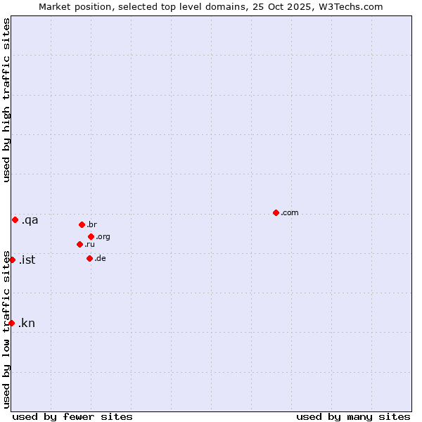 Market position of .qa (Qatar) vs. .ist (City of Istanbul, Turkey) vs. .kn (Saint Kitts And Nevis)