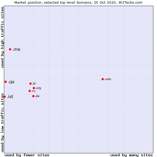 Market position of .me (Montenegro) vs. .qa (Qatar) vs. .ist (City of Istanbul, Turkey)