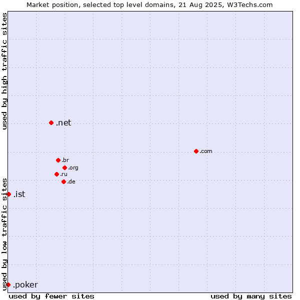 Market position of .net (Network providers) vs. .ist (City of Istanbul, Turkey) vs. .poker (Poker)