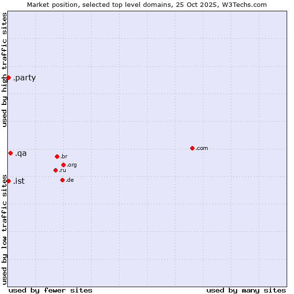 Market position of .qa (Qatar) vs. .party (Party) vs. .ist (City of Istanbul, Turkey)