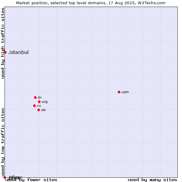 Market position of .istanbul (City of Istanbul, Turkey) vs. .java (Java programming language) vs. .pfizer (Pfizer brand)