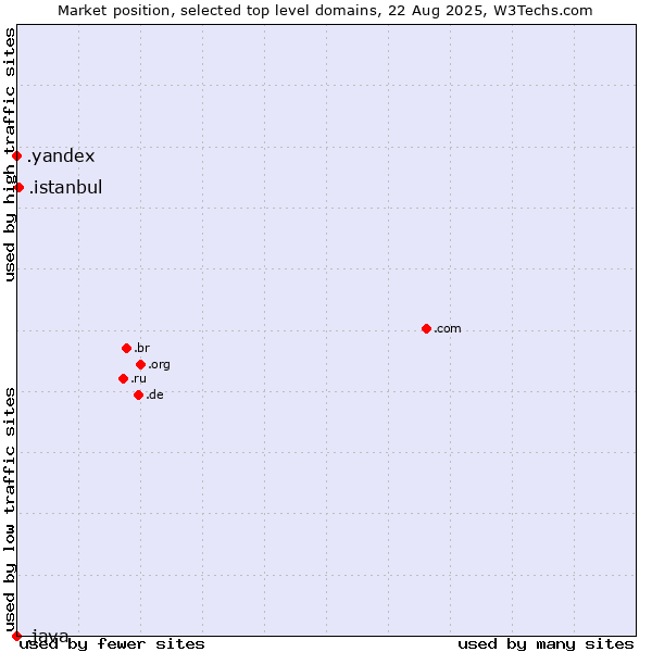 Market position of .istanbul (City of Istanbul, Turkey) vs. .yandex (Yandex brand) vs. .java (Java programming language)