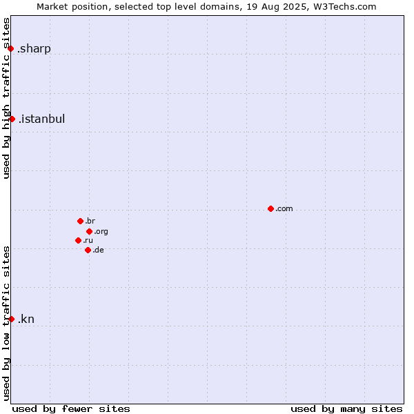 Market position of .istanbul (City of Istanbul, Turkey) vs. .kn (Saint Kitts And Nevis) vs. .sharp (Sharp brand)
